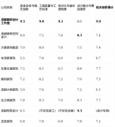 地价可能远超预期？